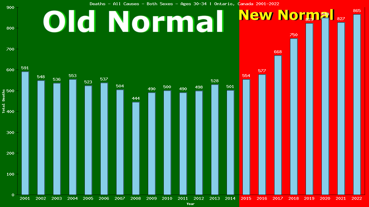 Graph showing Deaths - All Causes - Male - Aged 30-34 | Ontario, Canada